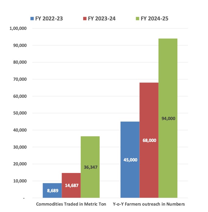 Profit Growth Graph