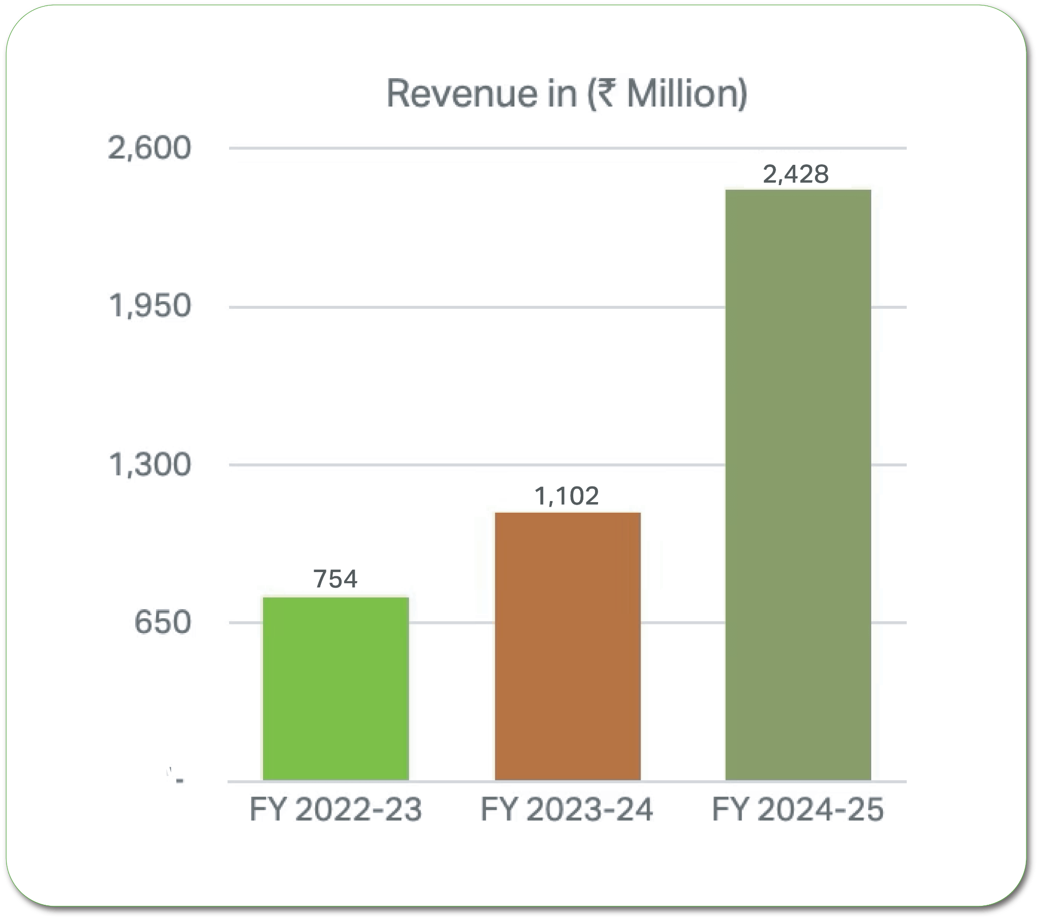 Profit Growth Graph